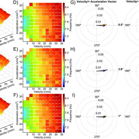 Changes In Velocity Acceleration Theta Power And Theta Frequency