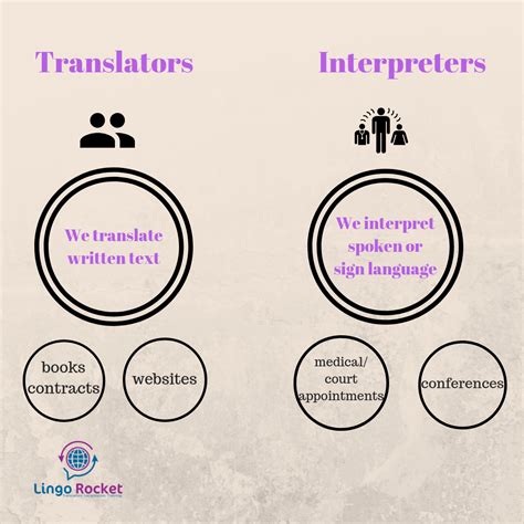 The Difference Between Translators And Interpreters Lingo Rocket