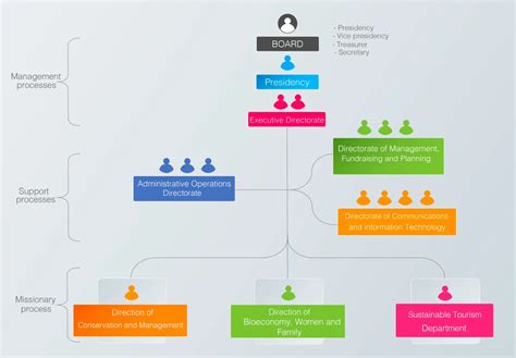 Organization chart | NUNAMAISHA