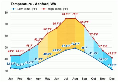 Yearly & Monthly weather - Ashford, WA