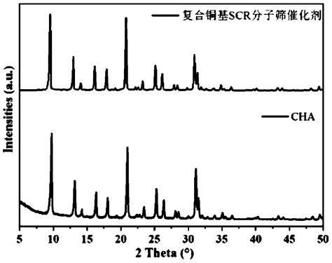 Preparation Method Of Composite Copper Based SCR Molecular Sieve