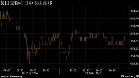 債券下落、日銀総裁発言余波で超長期債中心に売り－円安・株高も重し Bloomberg