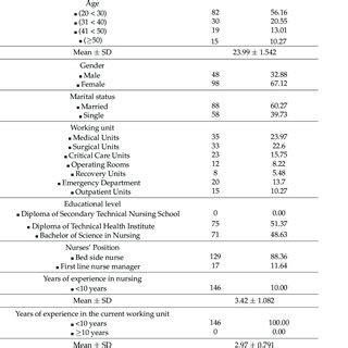 Socio Demographic And Work Related Characteristics Of The Study