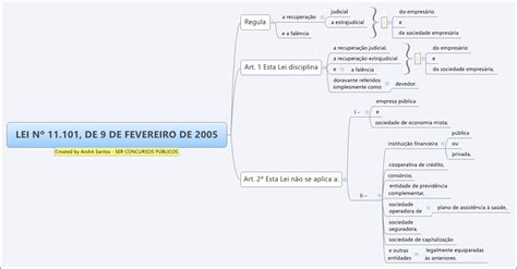 Mapas Mentais Sobre Recupera O Judicial Study Maps