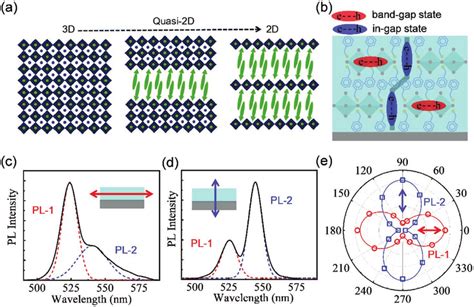 A Schematic Illustration For The Evolution From 3d To 2d Perovskite