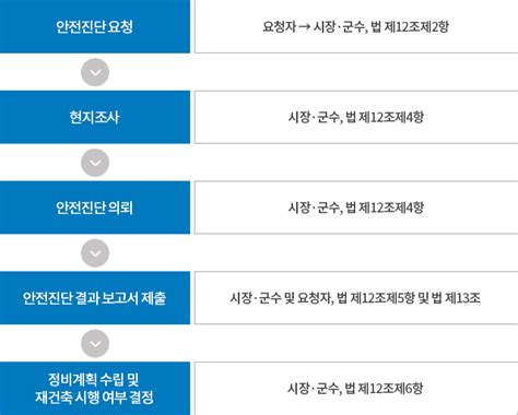 추진 절차 Lh 통합정비지원기구