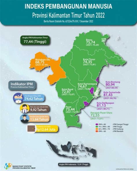 Indeks Pembangunan Manusia Kaltim Meningkat Sebesar Diskominfo