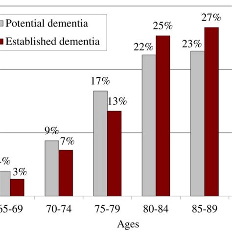 Share Of Sample With Potential Or Established Dementia By Age