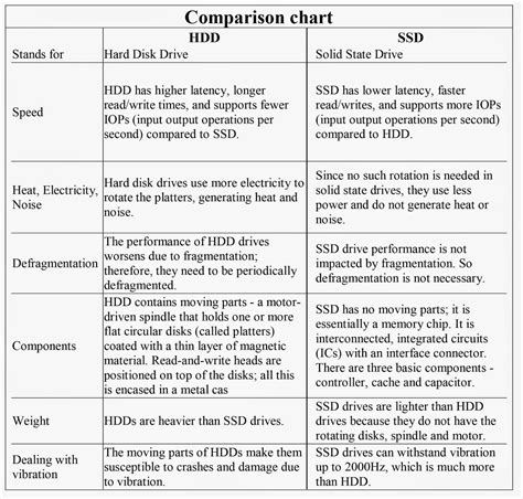 Solutiontech24 What Is The Difference Between Hdd And Ssd