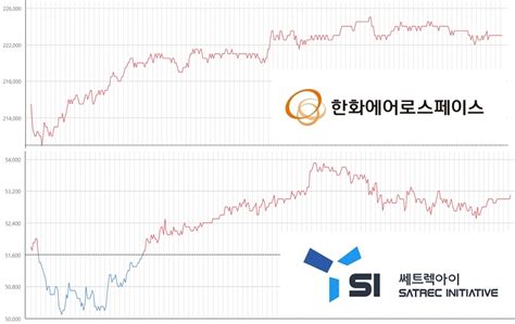 1분기 실적 쇼크에 하락했던 한화에어로 주가우주항공청 개청에 부활 한국금융신문