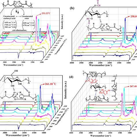 A Ft Ir Spectra B Carbonyl Stretching Region V C O In The