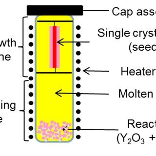 Schematic showing liquid phase epitaxy growth setup of YAG crystal ...