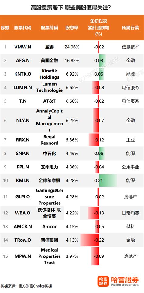 一图读懂 高股息策略下，哪些美股值得关注？ 东方财富网