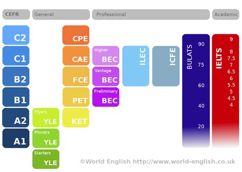 English Levels Chart A Visual Reference Of Charts Chart Master