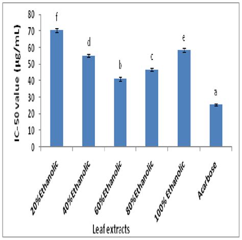 Antioxidant Activity Glucosidase Inhibition And Phytochemical