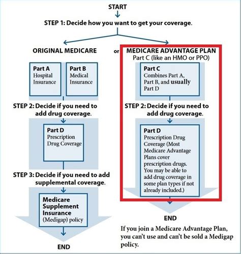 Medicare Part C Medicare Advantage Paramount Retirement Solutions