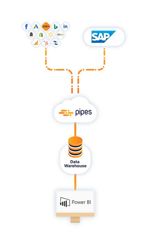 How To Connect Sap To Microsoft Power Bi