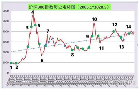 最全股指涨跌规律，沪深300指数15 5年历史数据统计分析 知乎