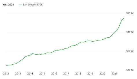 San Diego Housing Market Trends And Prices Sofi