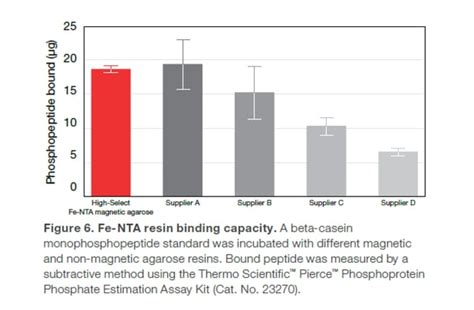 Thermo Scientific Reactivos y kits de enriquecimiento de fosfopéptidos