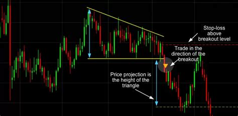 Most Essential Stock Chart Patterns For Trading Cmc Markets