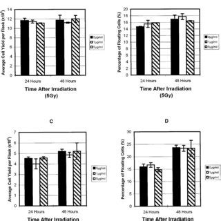 Cell Survival Of Cells Expressing Wild Type P Function Up To H