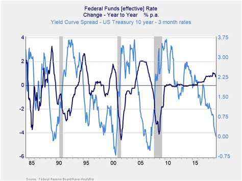 The Inverted Yield Curve The Fed And Recession