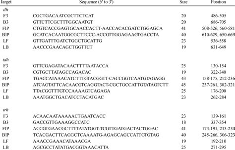 List Of Oligonucleotide Primer Sequences Download Table