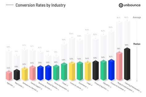 Conversion Rate What Is It And How To Calculate It