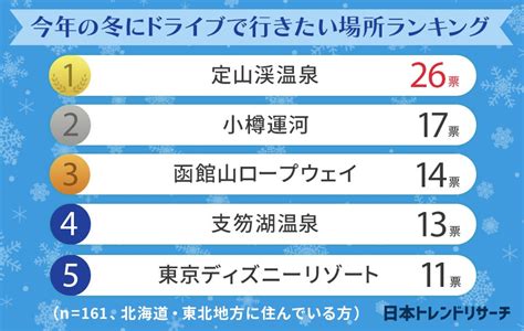 【住んでいる地域別で発表！】今年の冬にドライブで行きたい場所ランキング！ 株式会社nexerのプレスリリース