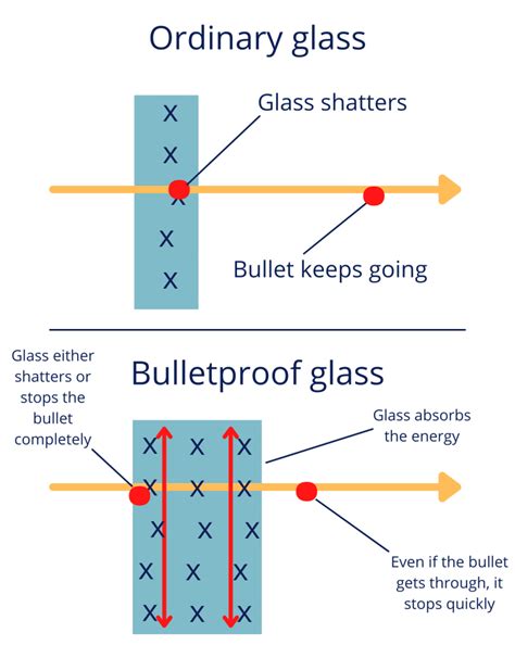 Bulletproof Glass And Its Types What You Should Know