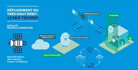 Internet Très Haut Débit Quelles Solutions Disponibles Pour Vous