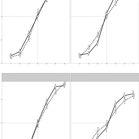 Psychometric Curves For Indicating Mean Proportion Of Comparator