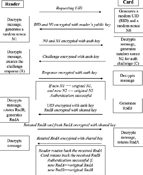 Figure From Enhancing The Security Of Iso Iec And Rfid