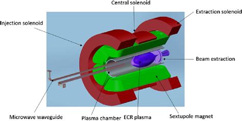 Schematic View Of The Ecr Ion Source Structure With Minimum B Magnet