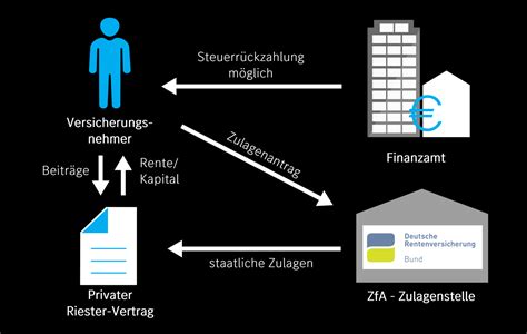 Riester Rente Mercedes Benz Versicherungsservice