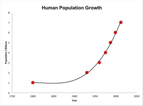 Difference Between Exponential And Logistic Growth Definition Characteristics Examples