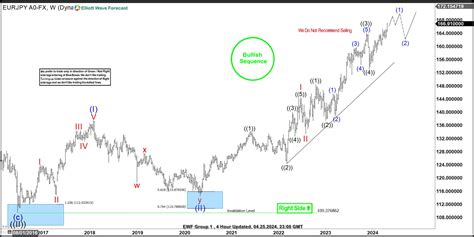 Eurjpy Elliott Wave Analysis How To Ride The Bullish Wave