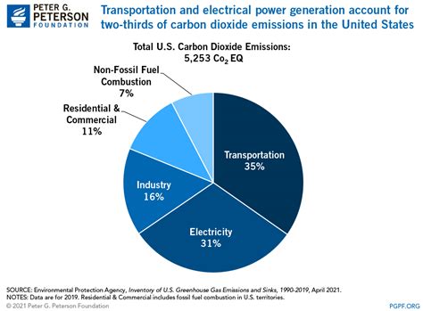 What Is A Carbon Tax How Would It Affect The Economy