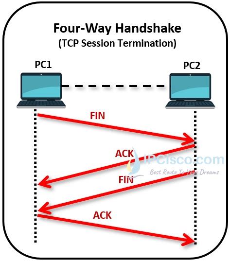 Tcp Handshake Tcp Three Way Handshake 4 Way Handshake⋆