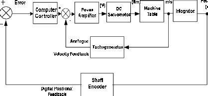 Block Diagram Of CNC Machine Tool Control System A Transfer Function Is