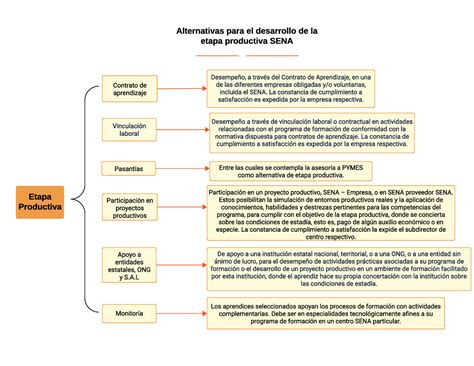 Cuadro sinóptico SENA Fase Induccion Etapa Productiva Vinculación