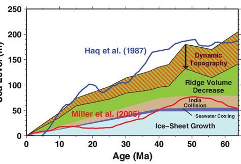 Variation Of Cenozoic Sea Level As Inferred By Miller Et Al