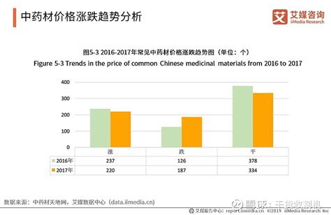 2019中国中药材产业种植、加工及销售情况分析 中药材主要包括上游种植、养殖市场，中游流通市场和下游销售市场三大环节。目前，中药饮片和中成药