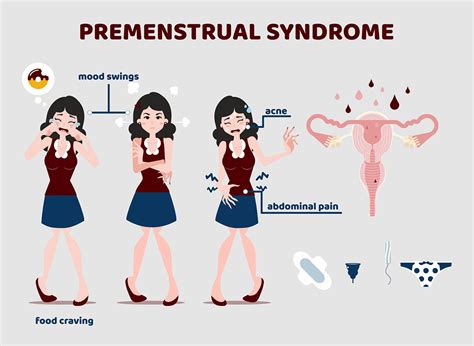 Premenstrual Syndrome Symptoms