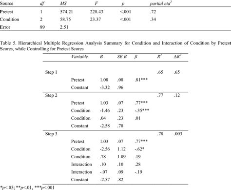 Analysis Of Covariance For Posttest Scores As A Function Of Condition