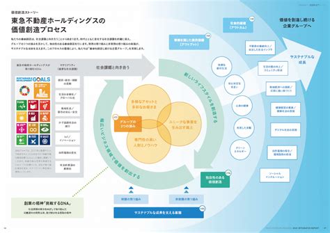 わかりやすい価値創造プロセス図 不動産会社編 Incdesign Inc （インクデザイン株式会社）