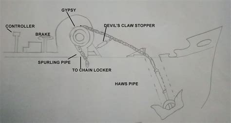 Anchoring A Ship Anchoring Procedure Right Anchoring