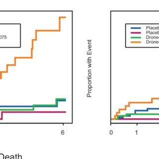 Kaplan Meier Plots For The Mortality Outcomes In Patients On