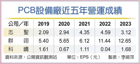 Pcb設備三雄 高階製程告捷 日報 工商時報